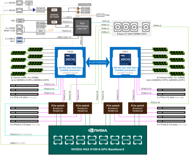 Gigabyte G593-SD0- LAX1 HPC/AI Server - 5th/4th Gen Intel® Xeon® Scalable - 5U DP NVIDIA HGX™ H100 8-GPU 4-Root Port DLC - Image 7
