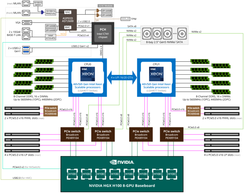 Gigabyte G593-SD1-AAX1 HPC/AI Server - 5th/4th Gen Intel® Xeon® Scalable - 5U DP NVIDIA HGX™ H100 8-GPU 8-Root Port (BF-3) - Image 9
