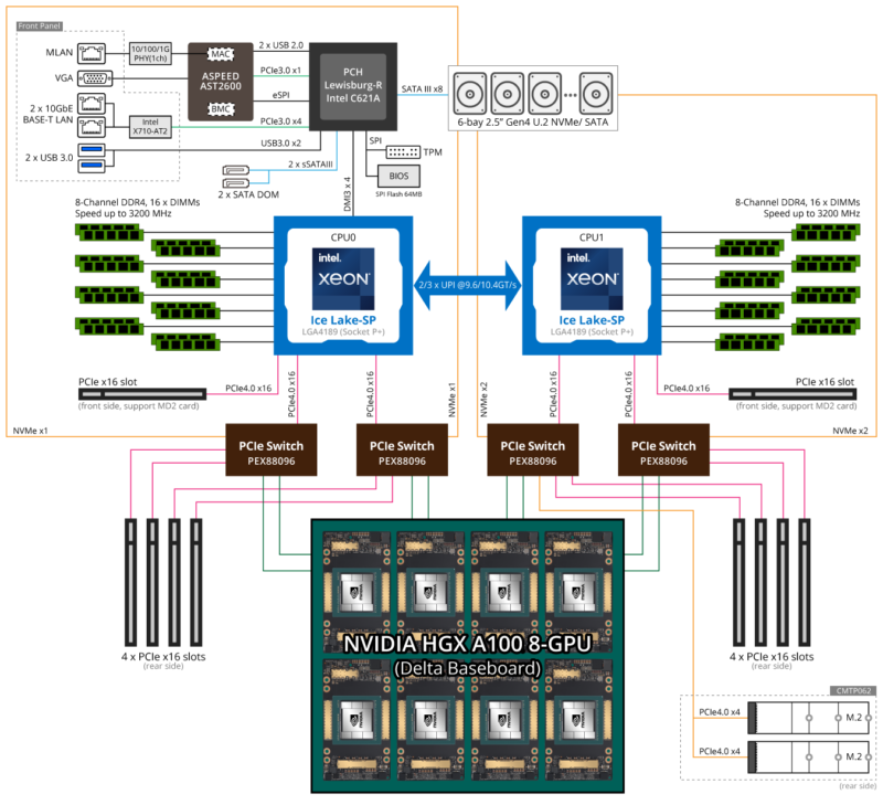 GIGABYTE G492-ID0 Rev. 100 HPC/AI Server - 3rd Gen Intel® Xeon® Scalable - 4U DP HGX™ A100 8-GPU - Image 9