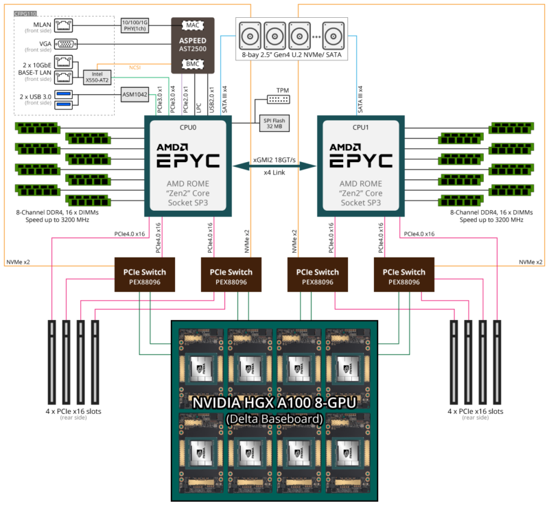 Gigabyte G492-ZD0 Rev. 100 Rev. A00 HPC/AI Server - AMD EPYC™ 7002 - 4U DP HGX™ A100 8-GPU - Image 9