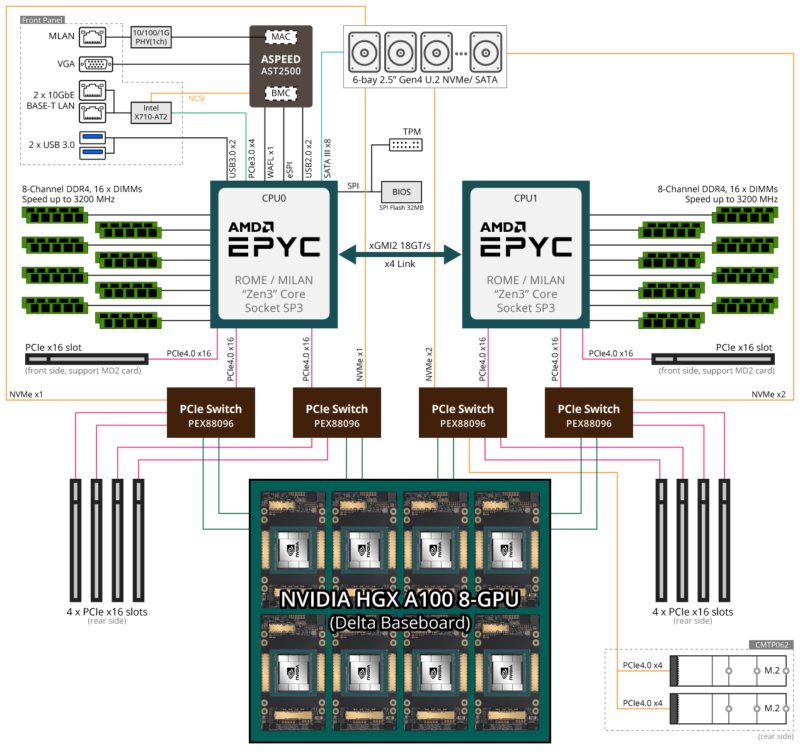 Gigabyte G492-ZD2 Rev. A00 HPC/AI Server - AMD EPYC™ 7003 - 4U DP HGX™ A100 8-GPU - Image 9